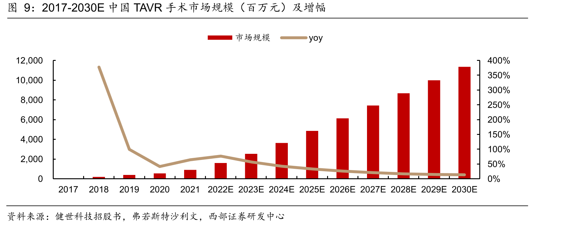 2017-2030E全球冠状动脉疾病患病人数（亿人）及预测_第4页