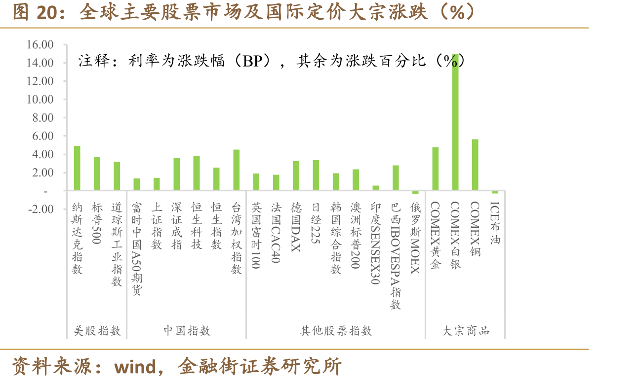 全球主要股票市场及国际定价大宗涨跌（%）