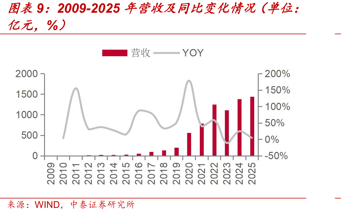 2009-2025年营收及同比变化情况（单位：