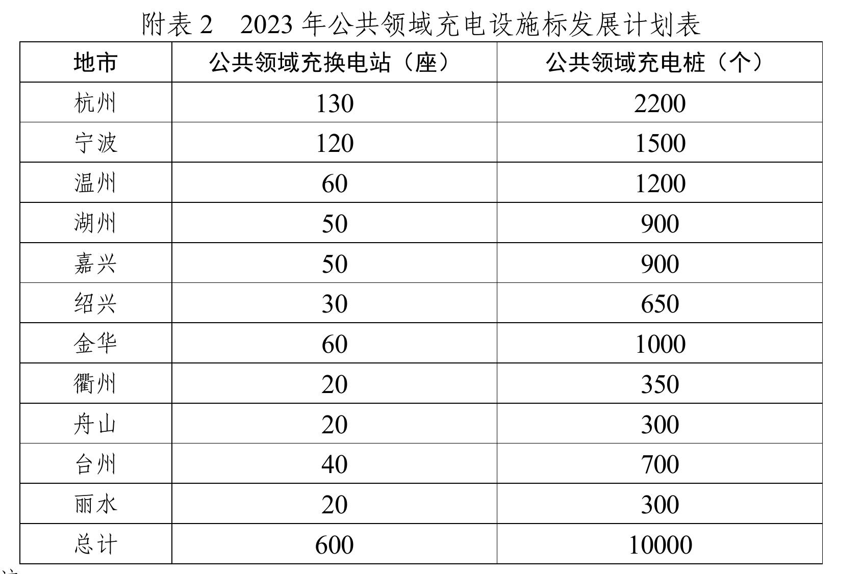 2022年各地市公交车电动化率变化_第3页