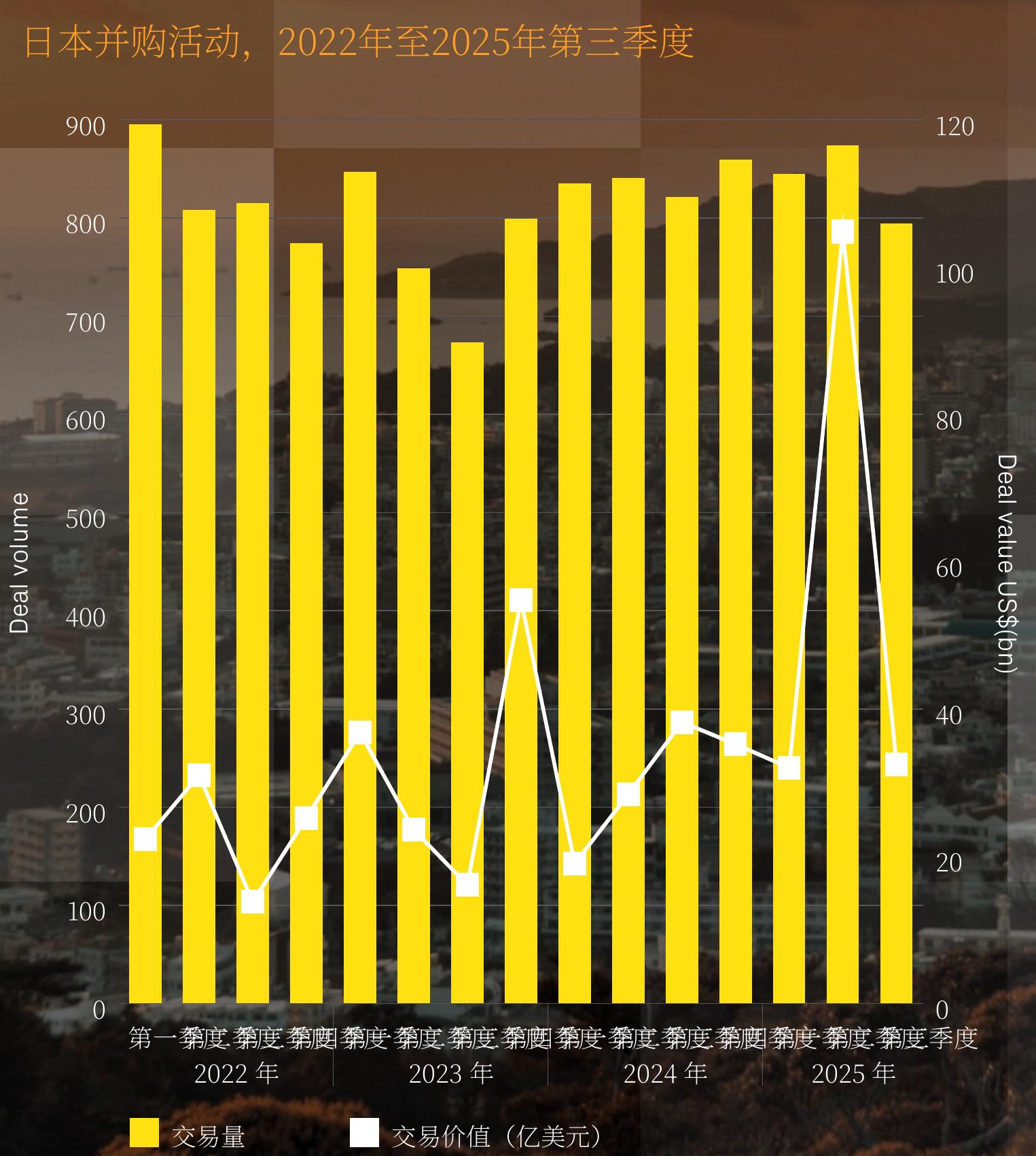 South Korea M&A activity, 2022–Q3 2025_第5页