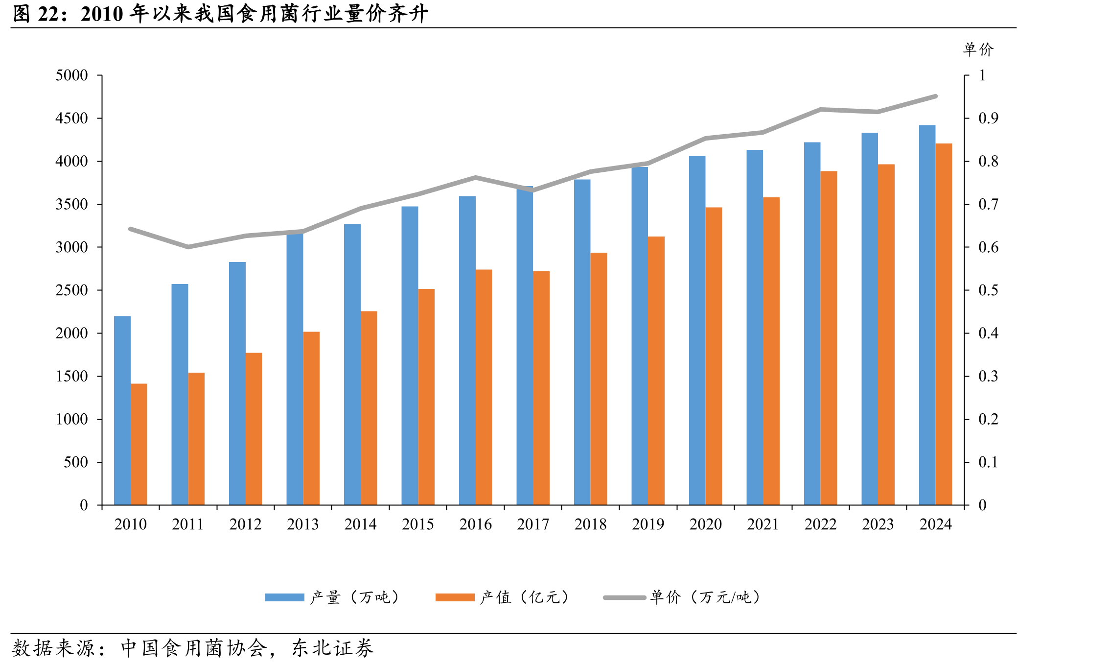 2010年以来我国食用菌行业量价齐升