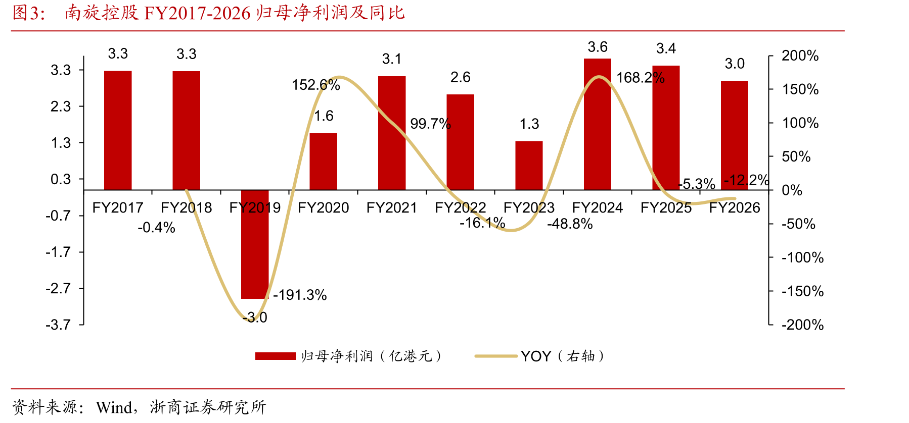 南旋控股FY2017-2026归母净利润及同比