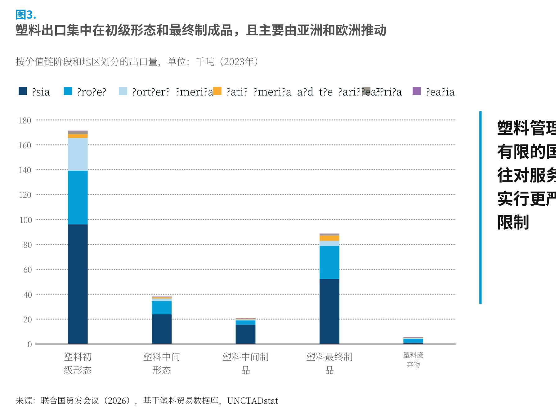 塑料出口集中于价值链两端，亚洲欧洲主导全球贸易
