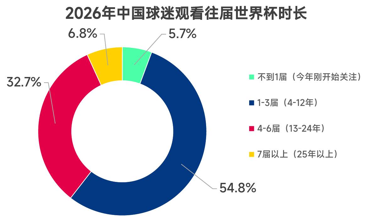 2026年中国球迷观看往届世界杯时长