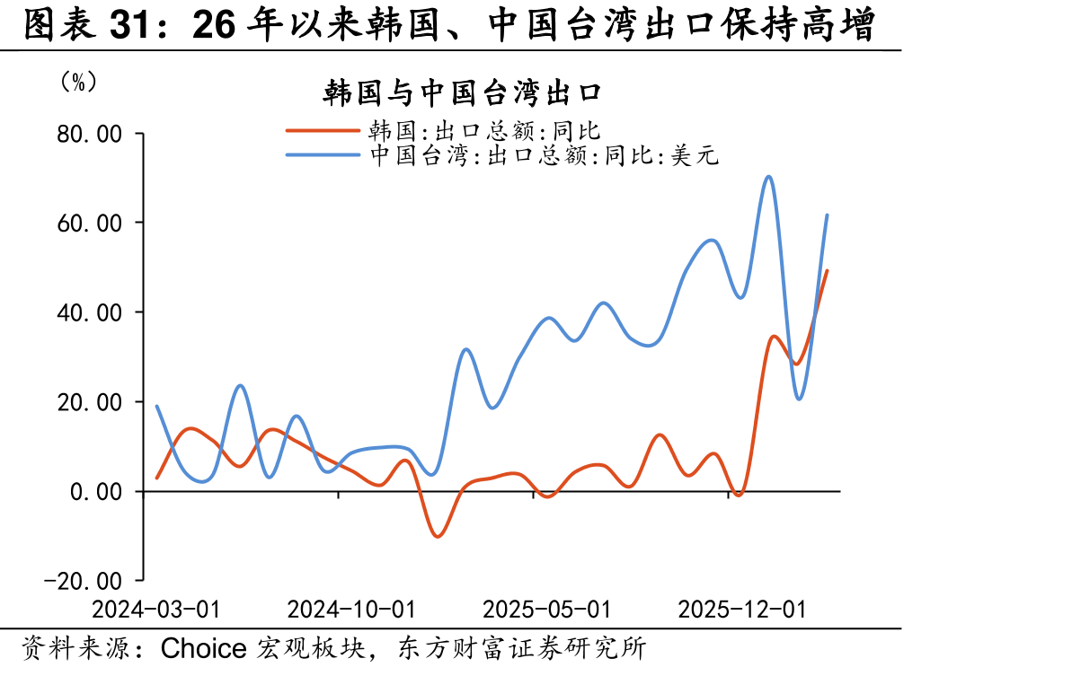 26年以来韩国、中国台湾出口保高增