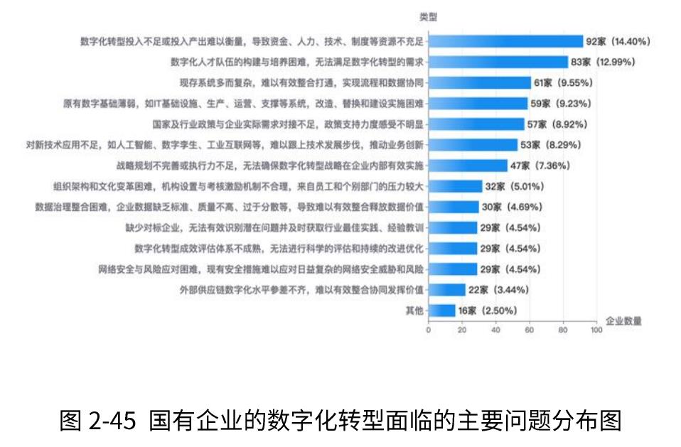 图2-45国有企业的数字化转型面临的主要问题分布图