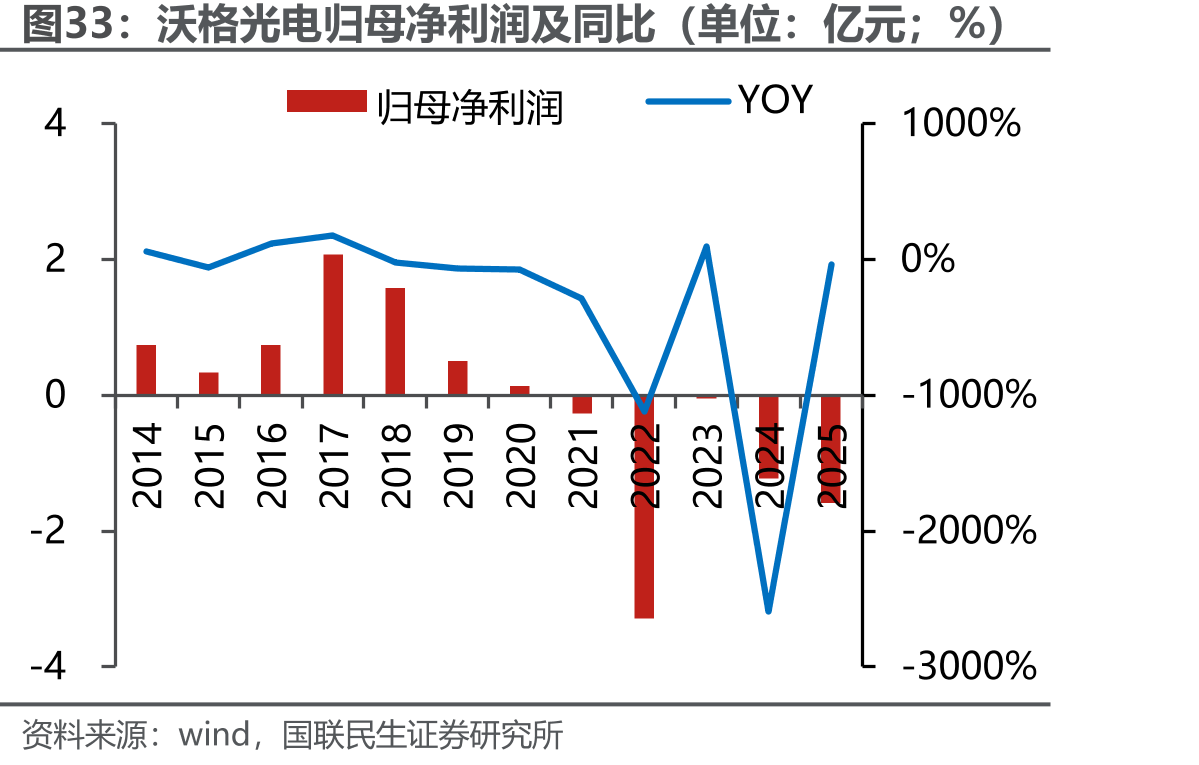 沃格光电归母净利润及同比（单位：亿元；%）