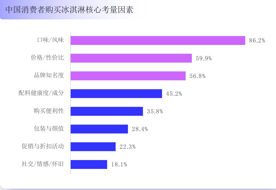 )21-2030E全球冰淇淋零售总额（亿美元）、零售总量（万吨）及增速_第2页