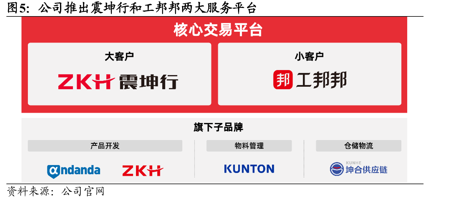 2020-2025M9年震坤行和工邦邦平台GMV占比_第5页