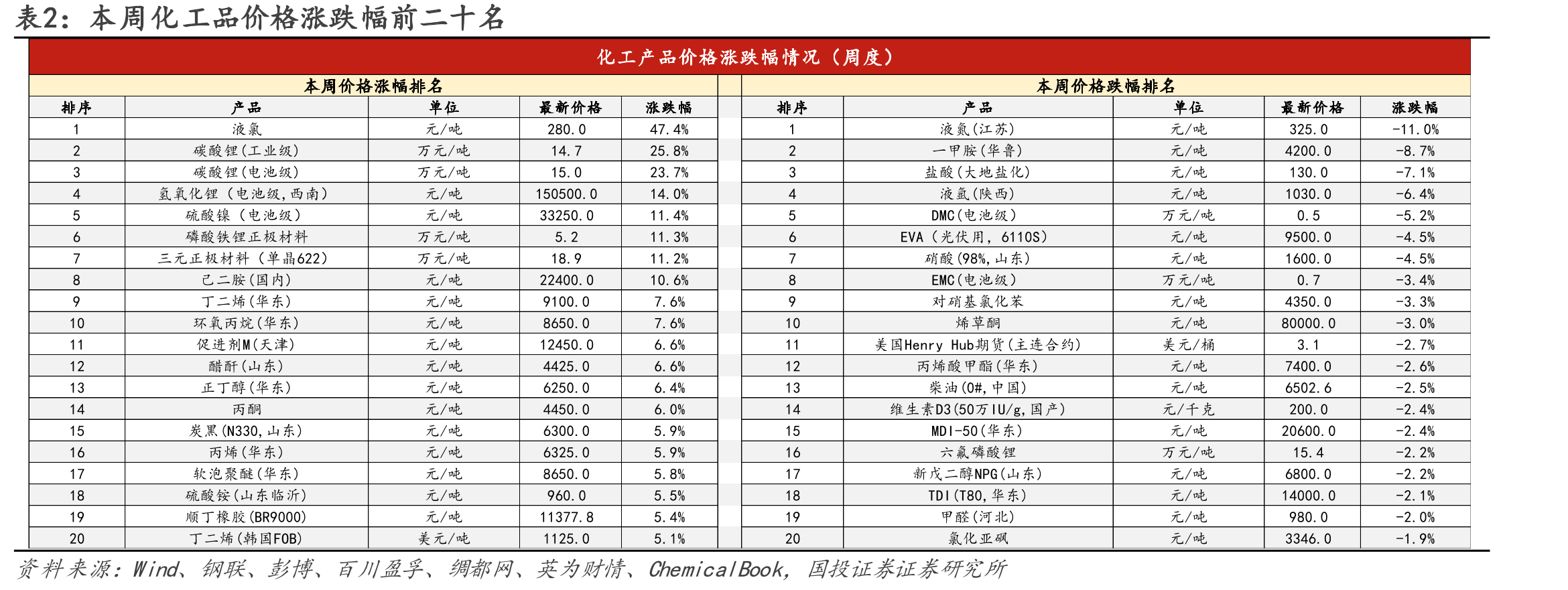 图5.中国化工品产品价格指数（CCPI）走势_第3页