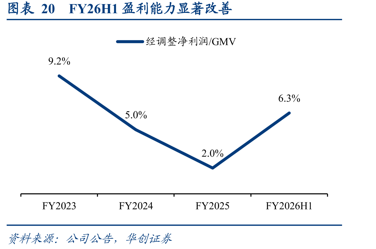 图表20FY26H1盈利能力显著改善