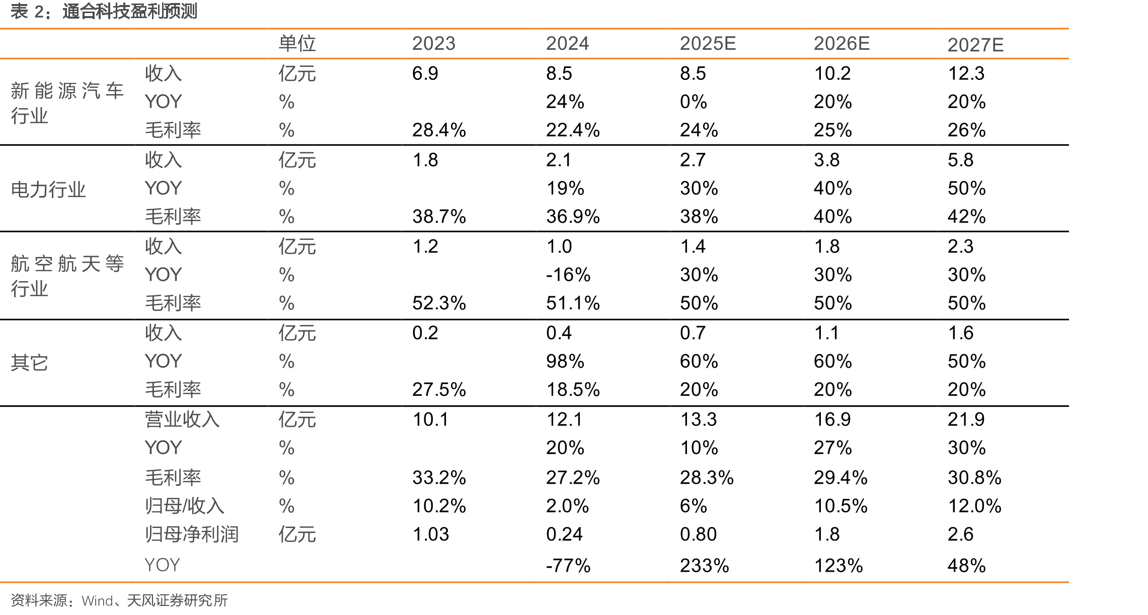 通合科技分业务营收占比（%）_第3页