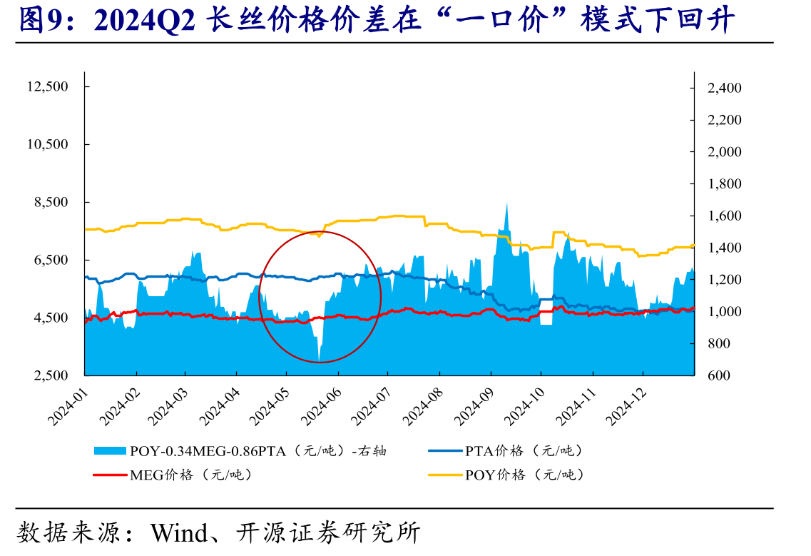 截至2024年底，涤纶长丝行业产能CR6达87%_第2页