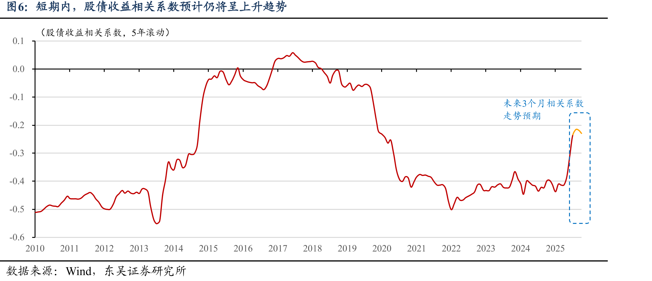 本世纪初，美国股债收益相关系数发生了由正转负的趋势性转变_第3页