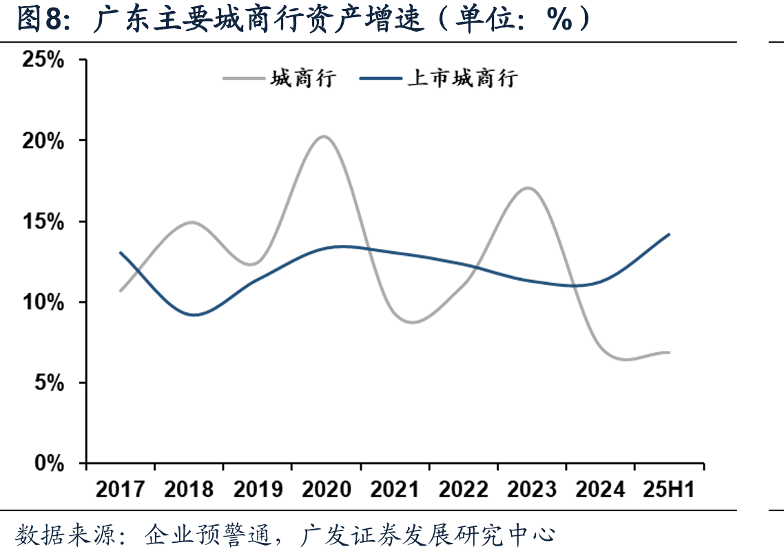 广东省主要银行归母净利润增速（单位：%）_第5页