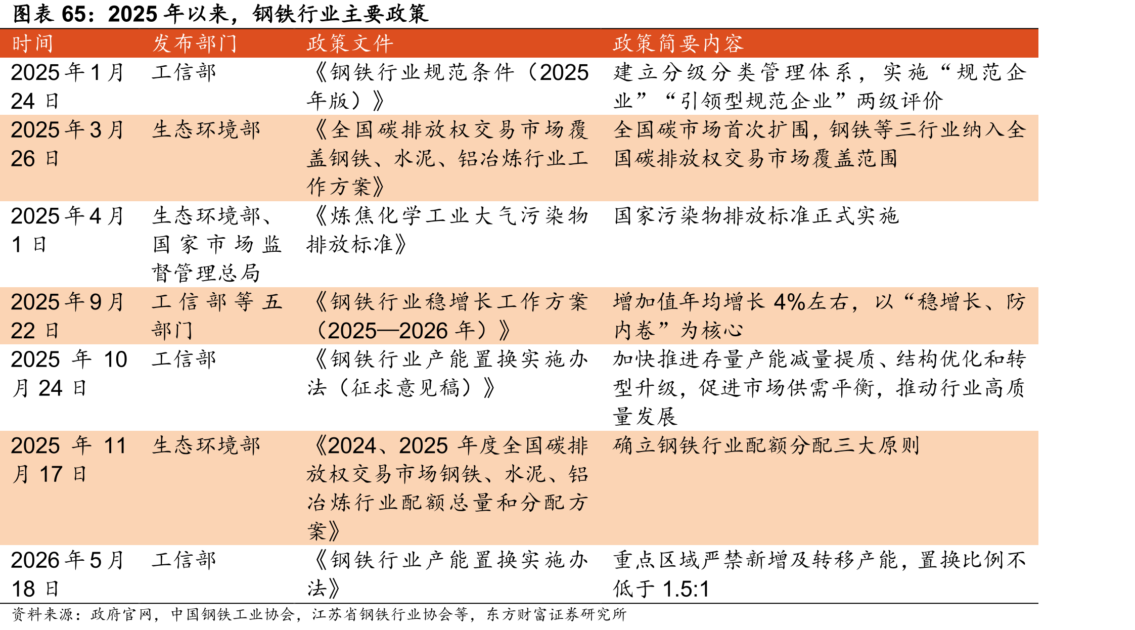 2025年以来，钢铁行业主要策