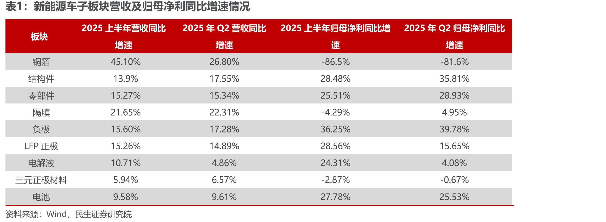 2020-2025H1电池片企业营收情况（亿元）_第5页