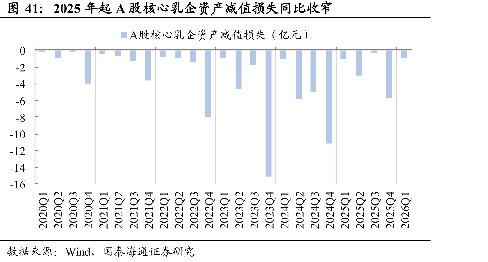 2025年起A股核心乳企资产减值损失同比收窄