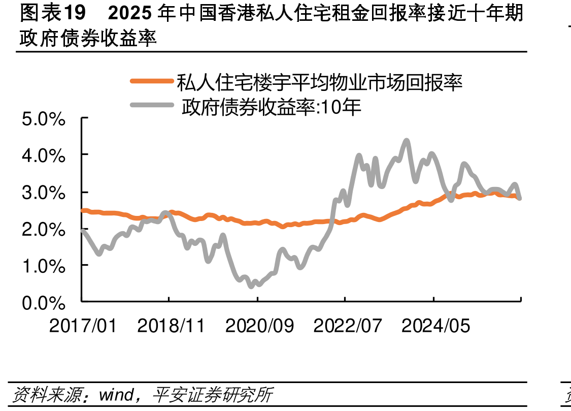 图表192025中国香港私宅租金回报率接近十期