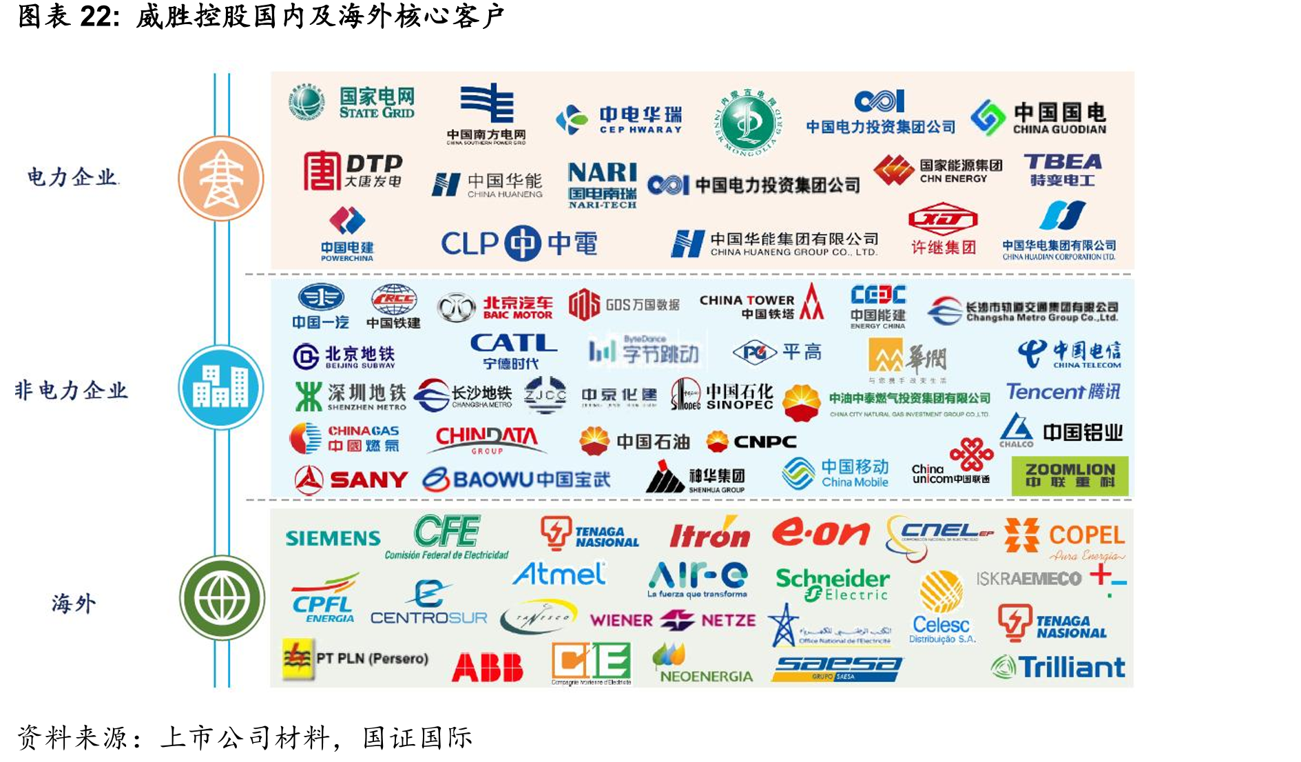 威胜控股国内及海外核心客户