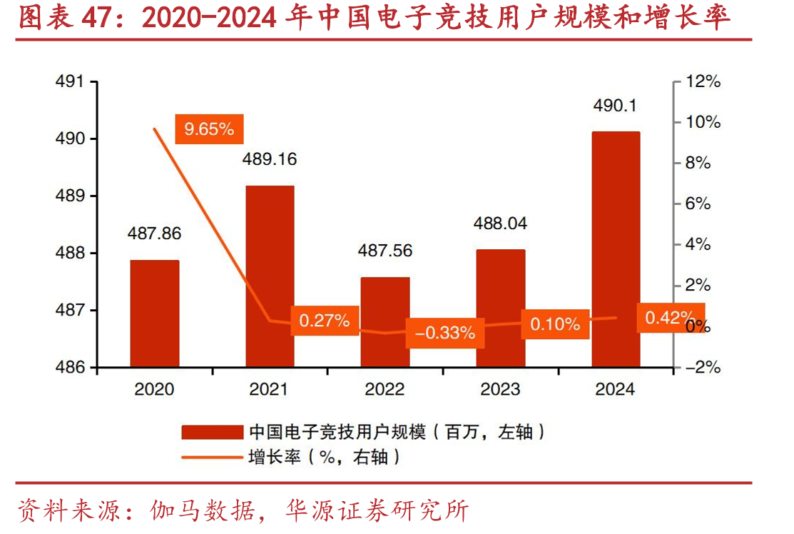 2020-2024年中国电子竞技用户规模和增长率