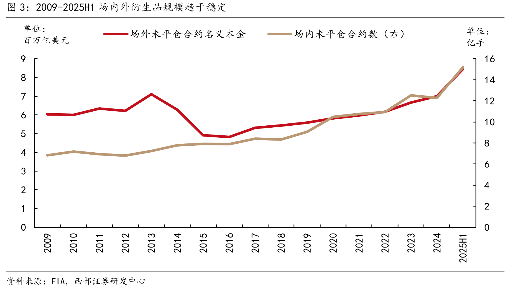 2009-2025H1场内外衍生品规模趋于稳定
