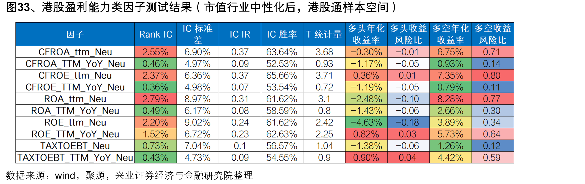 图33、港股盈利能力类因子测试结果（市值行业中性化后，港股通样本空间）