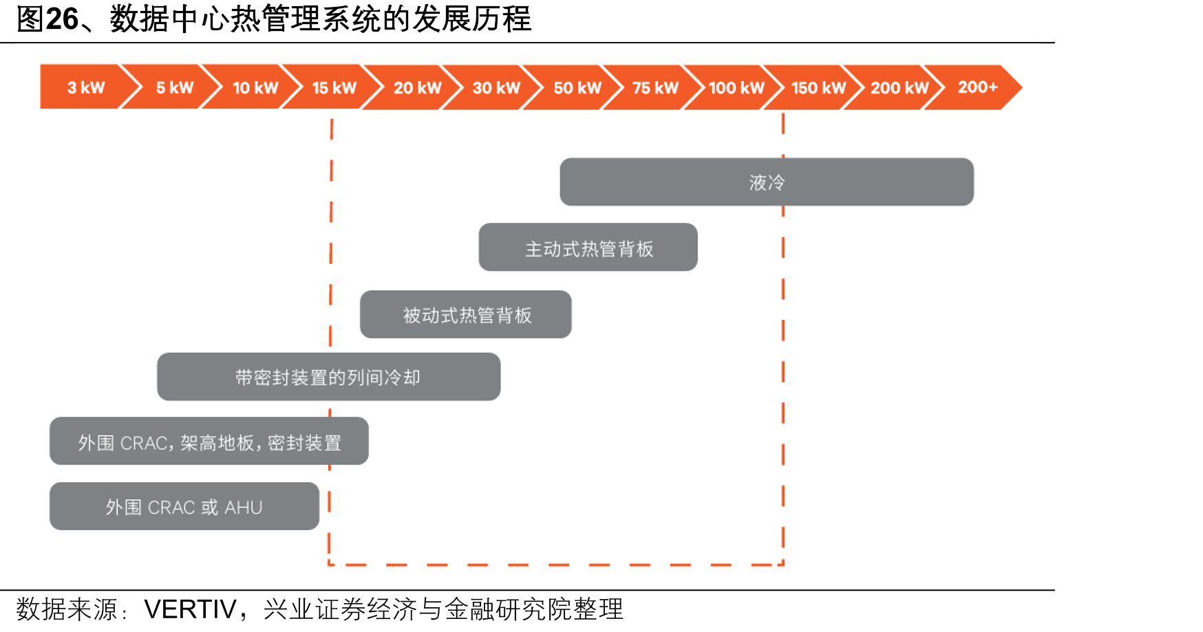 图26、数据中心热管理系统的发展历程