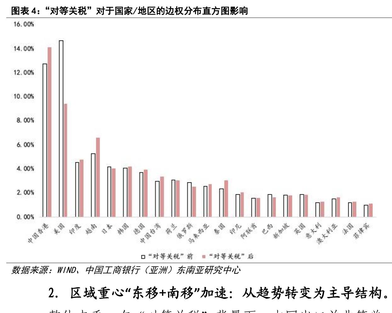 图表5：中国出口结构在对等关税施行前后一年变化（以技术密集型产品为例）°_第3页