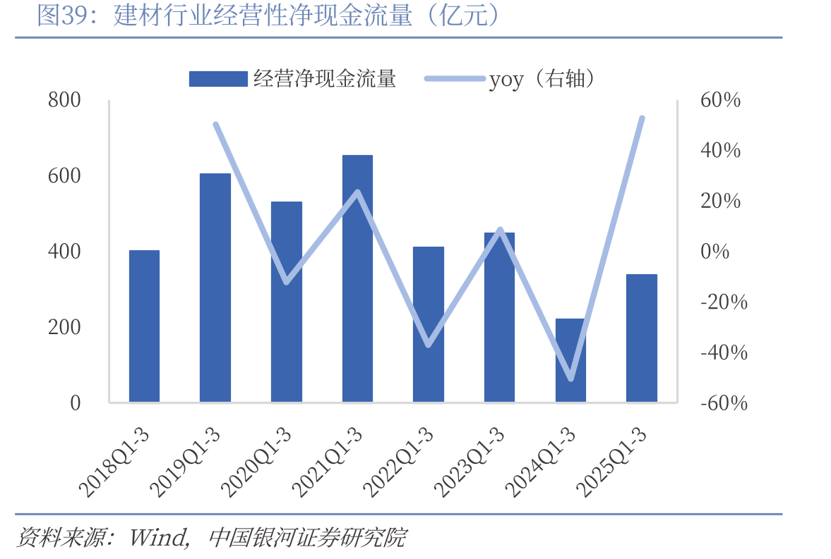 建材行业经营性净现金流量（亿元）