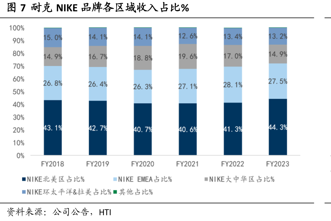 图31北美区域2023年各品牌市占率较2019年的变化_第4页