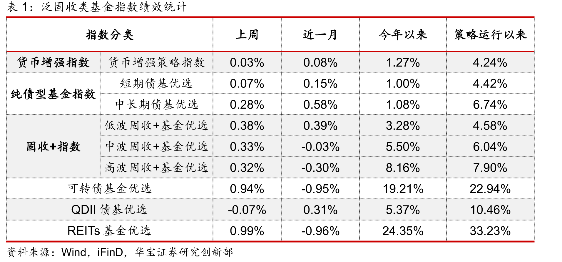 泛固收类基金指数绩效统计