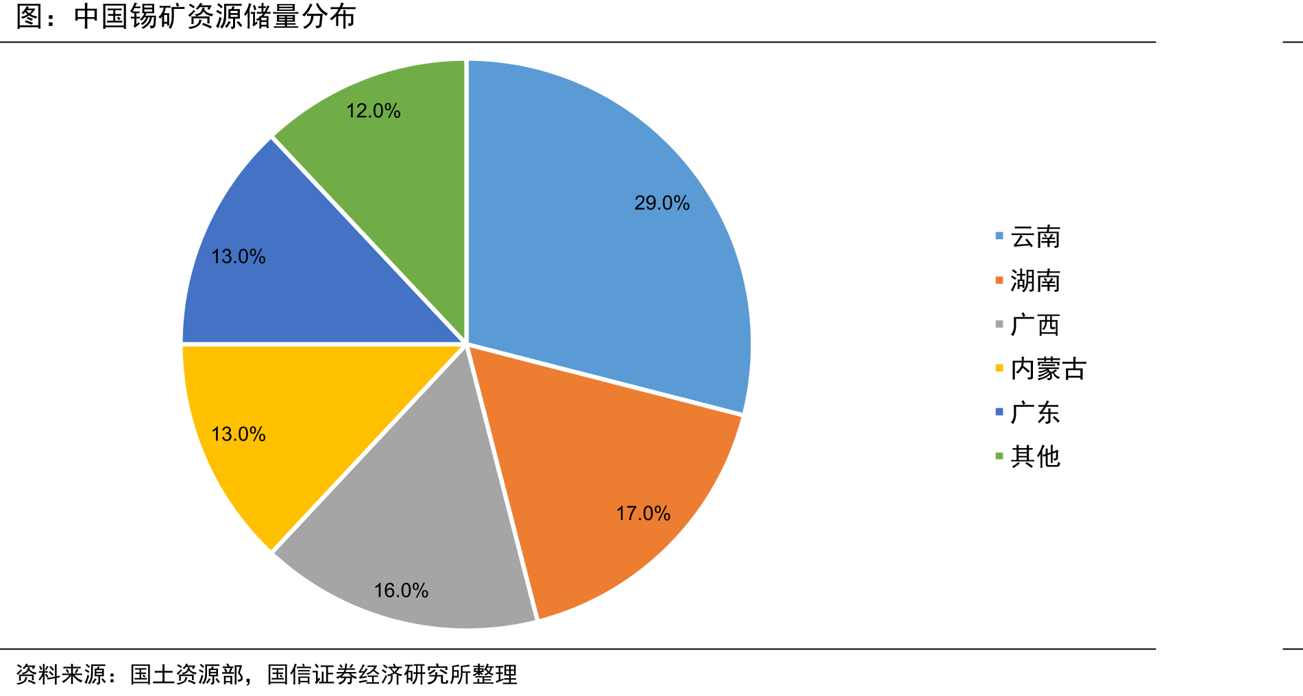 中国锡矿资源储量分布