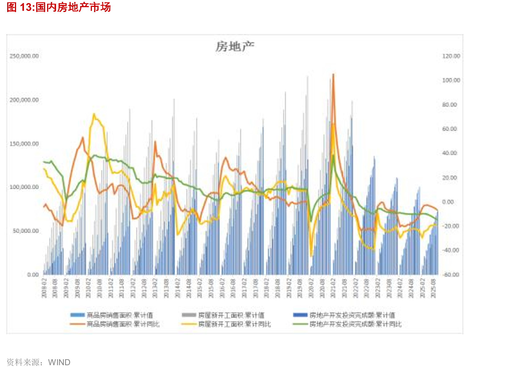 国内房地产市场