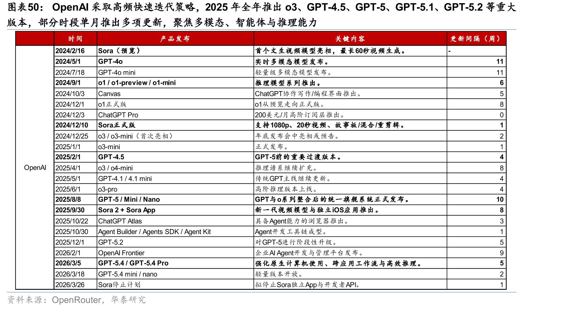 OpenAI采取高频快速迭代策略，2025年全年推出o3、GPT-4.5、GPT-5、GPT-5.1、GPT-5.2等重大