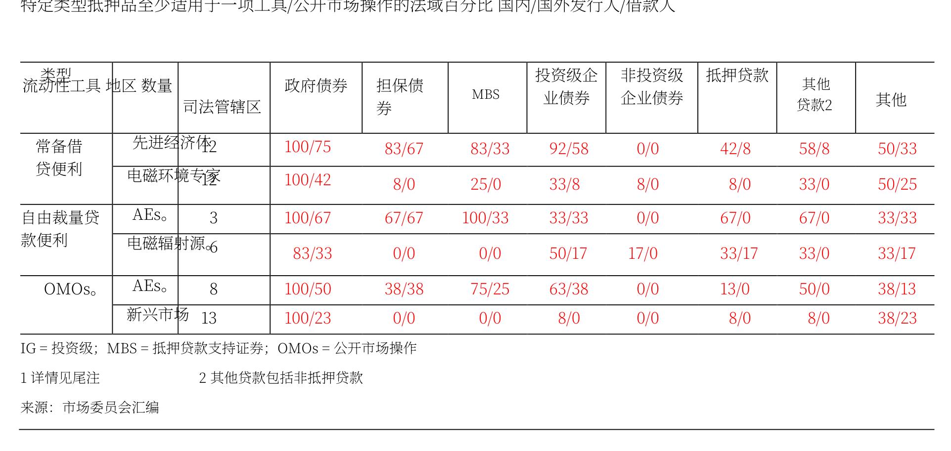 各司法管辖区央行抵押品合格性：国内与国外资产合格率差异显著