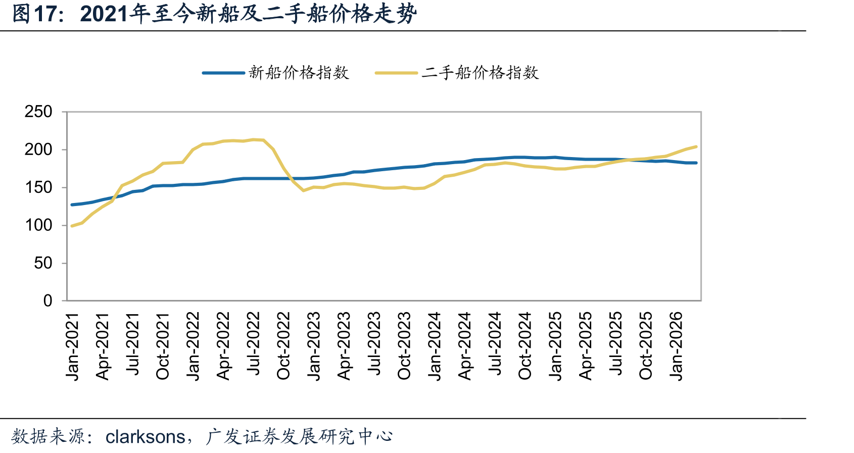 2021年至今新船及二手船价格走势
