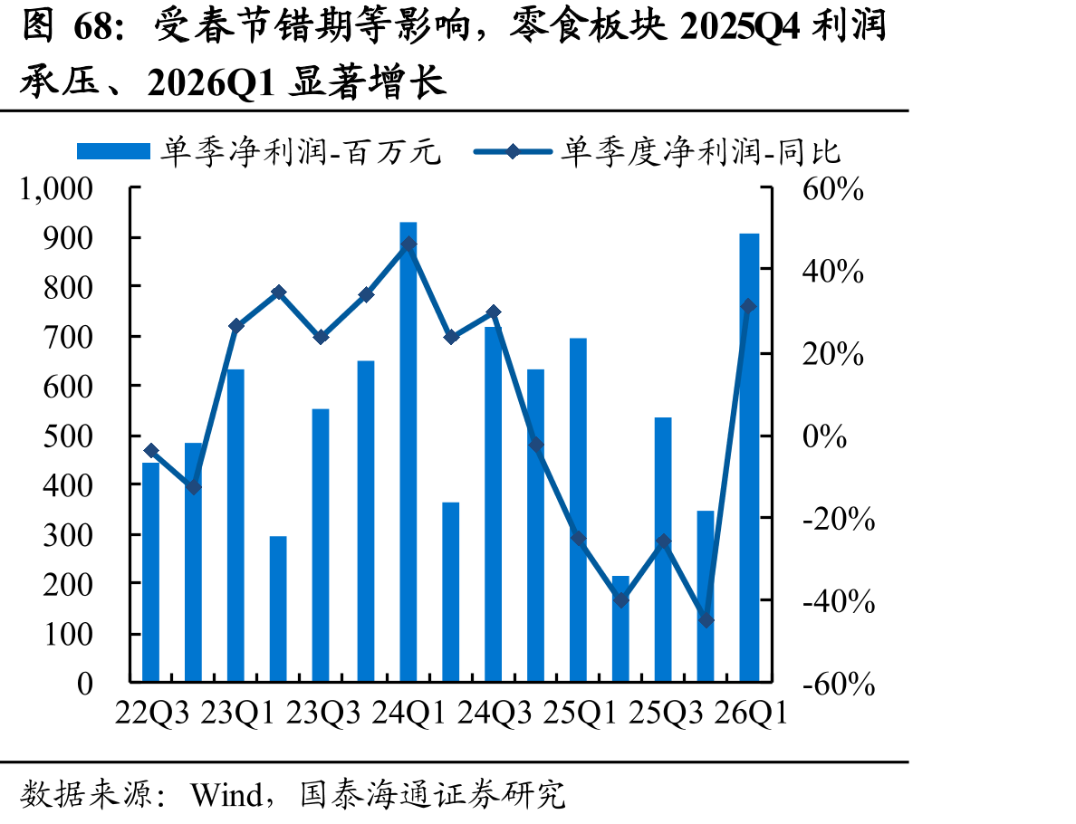 受春节错期等影响，零食板块2025Q4利润