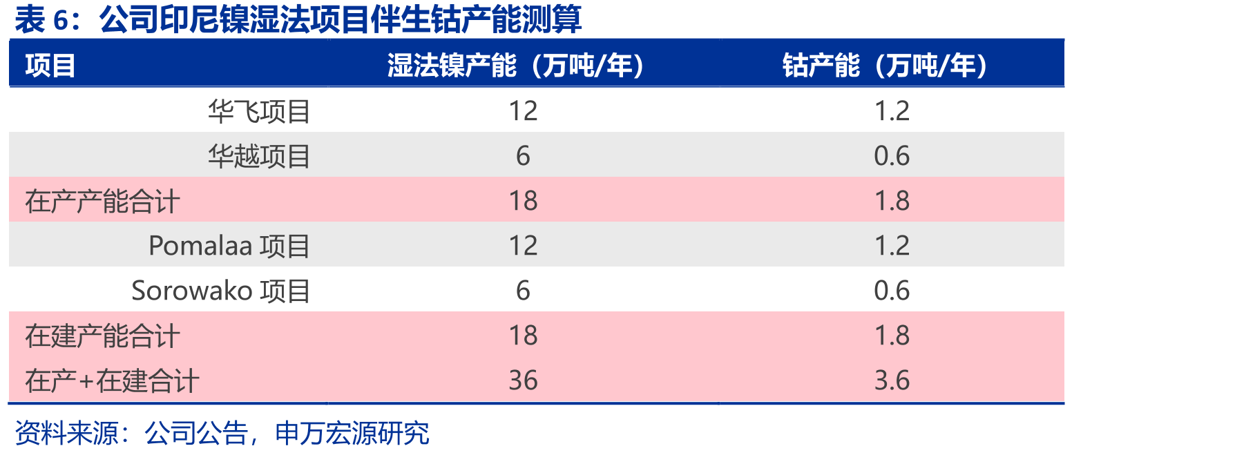 湿法高压酸浸工艺（HPAL）流程图及主要金属反应_第4页
