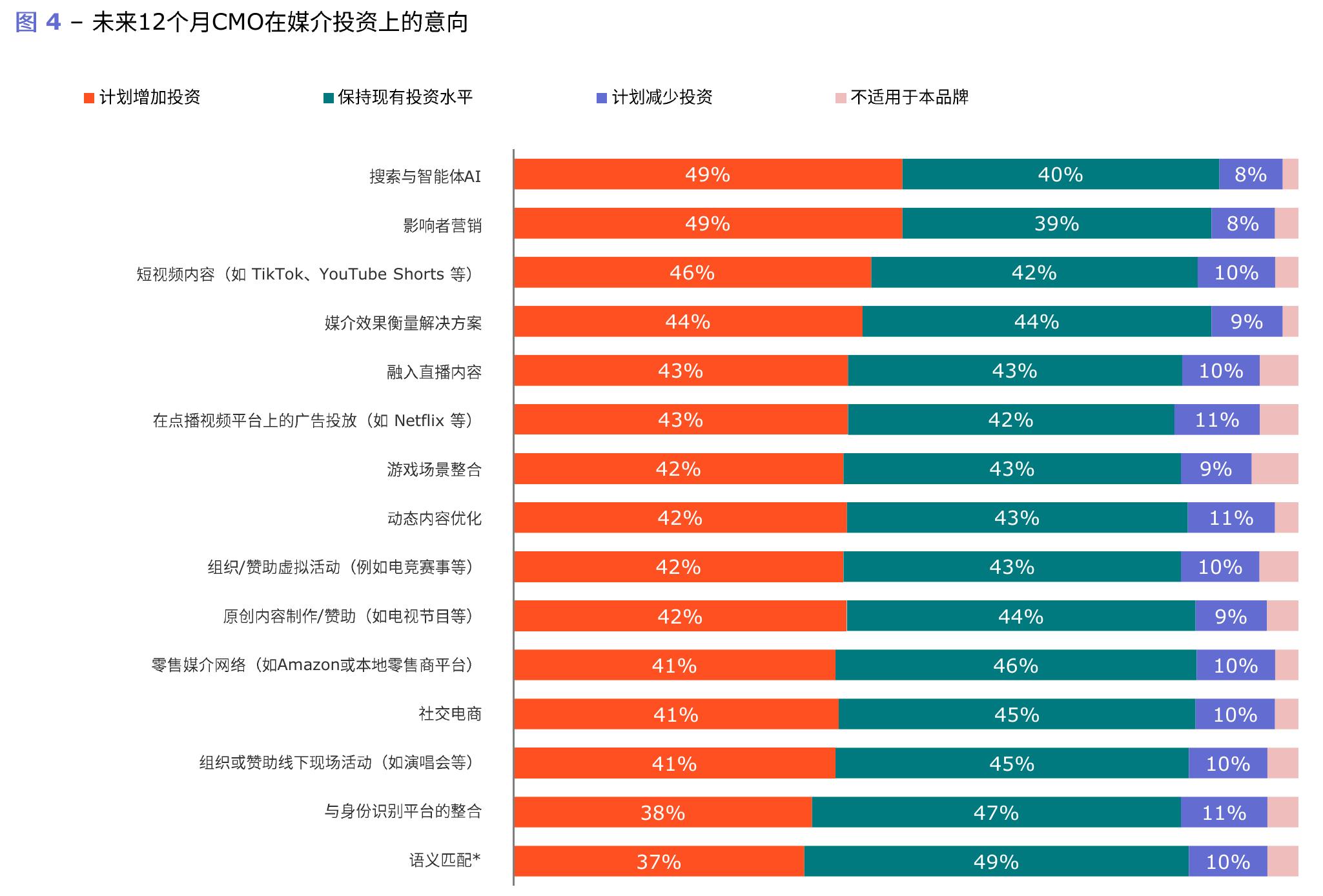 图 2 － 2026年不同行业广告支出增速 (预测)_第3页