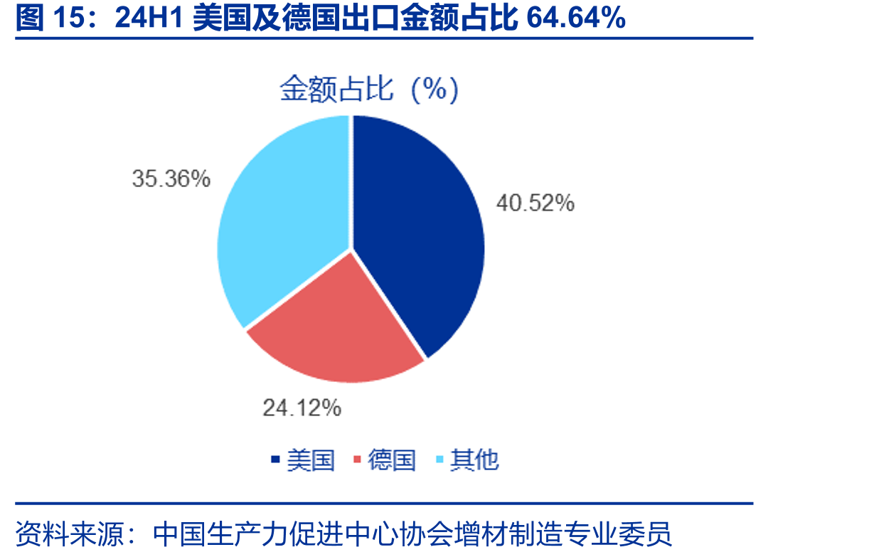24H1美国及德国出口金额占比64.64%