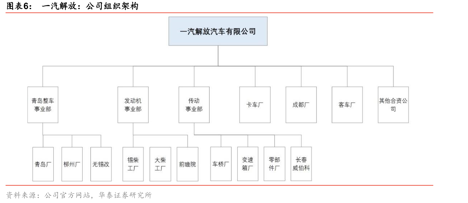 一汽解放：目前在售的主要卡车产品覆盖重卡、中卡和轻卡市场_第5页
