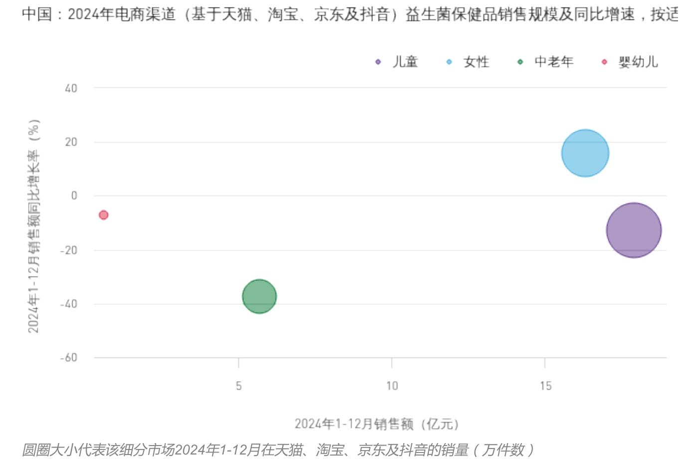 中国：2024年电商渠道（基于天猫、淘宝、京东及抖音）益生菌保健品销售规模及同比增速，按适
