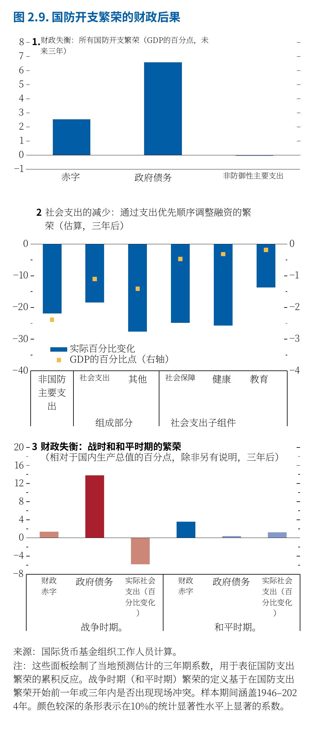 图2.9：.国防开支繁荣的财政后果