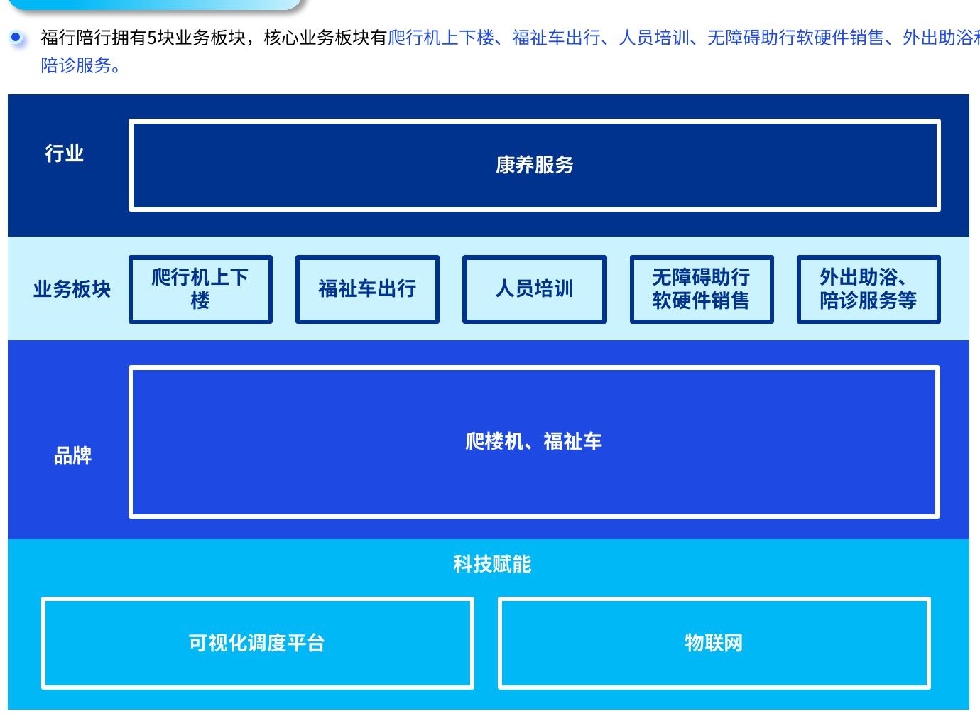福行陪行五大业务板块：打造一站式无障碍出行服务平台