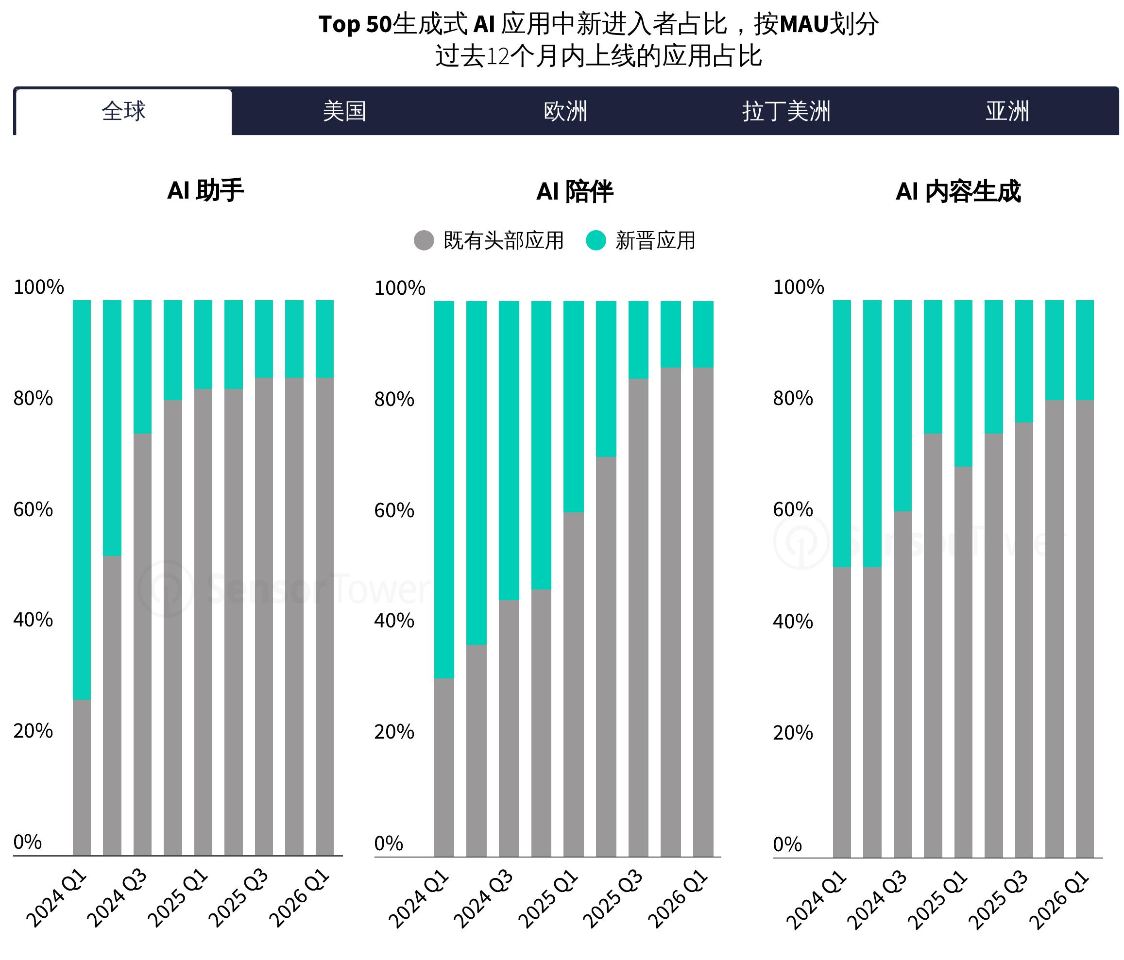 Top50生成式AI应用中新进入者占比，按MAU划分
