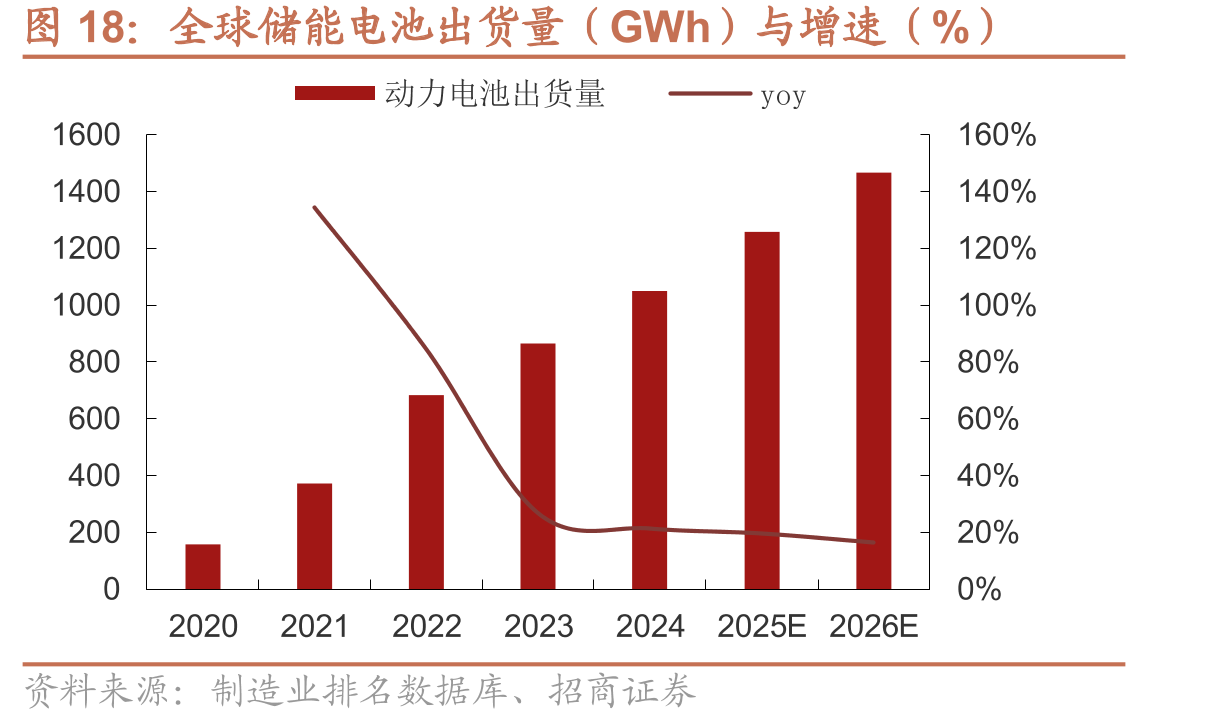 全球储能电池出货量（GWh）与增速（%）