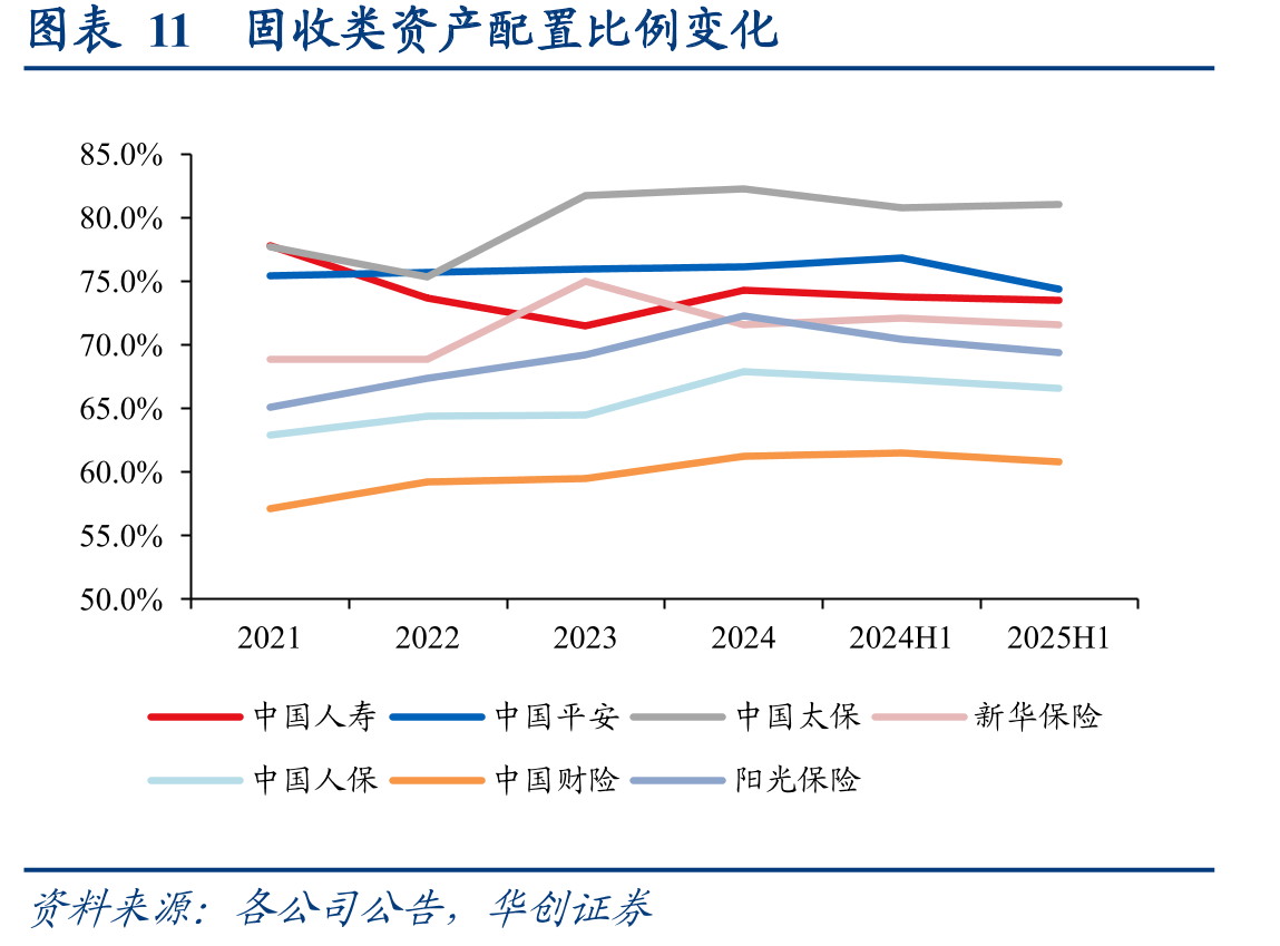 图表11固收类资产配置比例变化