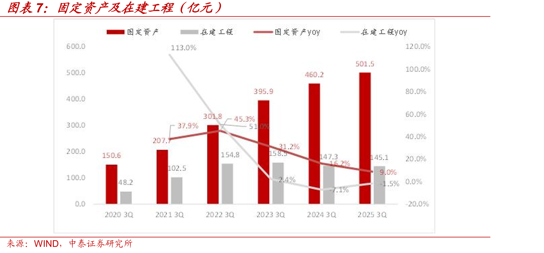 CRO、CDMO核心标的板块分季度概况（亿元）_第5页